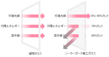 紫外線、熱防止（図）