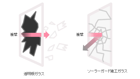 地震など衝撃によるガラス飛散防止対策（図）